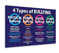 4 Types of Bullying Awareness Poster, Bully Free Zone Sign, Educational Wall Decor for School Counseling, Workplace, Classroom Safety(Unframed,08x12inch(20x30cm))