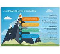 5 Stage Leadership Model Chart for Manager Development and Team Success Motivational Wall Art for Office Professional Decor(Framed,08x12inch(20x30cm))