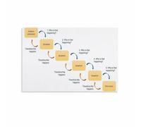 5 Whys Root Cause Analysis Infographic Poster Canvas Wall-Art Print Problem Solving Chart Fishbone Diagram Lean Six Sigma Office Decor Gift