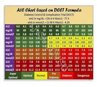A1C Blood Sugar Conversion Chart Educational Poster Diabetes Monitoring Reference Guide Canvas Print for Pharmacy Clinic(Framed,16x24inch(40x60cm))