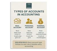 Accounting Three Account Type Golden Rule Educational Poster | Office learning poster for accounting golden rule guide(Framed,16X24inch(40X60cm))