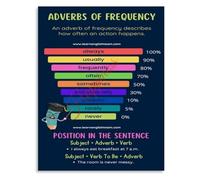 Adverbs of Frequency Types of Adverb Grammar Chart School Classroom Education Poster Canvas Wall Art(Framed,12x18inch(30x45cm))