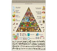 Alimentazione sana Piramide Conoscenza Targa in metallo Poster in alluminio Decorazione da parete Dieta equilibrata Infografica Poster Cucina vintage Camera di casa Ufficio Mercato della frutta Nego