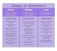 Alzheimers Warning Signs and Symptoms Chart Poster Memory Loss Cognitive Decline Canvas Wall Hanging for Bedroom(Unframed,08x12inch(20x30cm))
