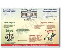 American governo: sistema di controllo e saldi - Classroom Civics poster