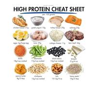 Anti-Inflammatory & High Protein Food Guide, Low Glycemic Index Chart Canvas Poster for Healthy Kitchen Decor(Unframed,12x18inch(30x45cm))