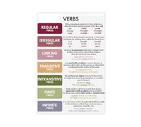 AYTREDF Poster su tela, motivo: tipi di verbi, parti del discorso, foglio di lavoro grammaticale per scuola domestica, aula e studio, decorazione per camera da letto, ufficio, stanza, regalo, 60 x 90