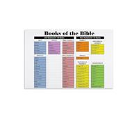Bible Books Chart Poster Old New Testament Categories Christian Learning Canvas Wall Art for Homeschool Room Church Office Decor (Unframed,08X12inch(20X30cm))