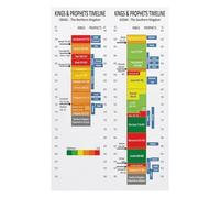 Biblical History Timeline Poster - Kings & Prophets of the Old Testament, Large Educational Wall Chart for Classroom(Unframed,12x18inch(30x45cm))