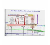 Biblical Prophecy Timeline Poster, Visual Guide to Israel and Church History, Canvas Print for Study Decor(Framed,08x12inch(20x30cm))