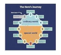 BIRXPMOS Heros Journey Diagram Narrative Structure Educational Metal Tin Sign for Writers Workshop Literature Class Book Lovers Decor 8 X 12 in