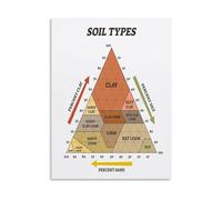 BIRXPMOS Soil Types Guide Poster Educational Gardening Infographic Canvas Wall-Art For Living Room Bedroom Classroom Decor(Framed,16x24inch(40x60cm))