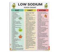Blood Pressure Diet Poster No Salt Guide for Wellness