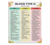 Blood Type O Food Recommendations Chart Eat Avoid Moderate Guide Canvas Painting Wall Art for Health Clinic Decor(Unframed,08x12inch(20x30cm))