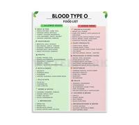 Blood Type O Personalized Food Chart Healthy Diet Guide Informative List Poster Canvas for Wall Decor in Bedroom(Framed,12x18inch(30x45cm))