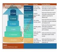 Blooms Taxonomy Learning Levels Classroom Reading Writing Educational Poster Canvas Wall Art Decor(Unframed,12x18inch(30x45cm))