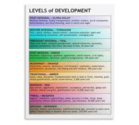 Brain Development Milestones Poster Cognitive Abilities Chart for Parents Nursery Wall-Art(Unframed,16x24inch(40x60cm))