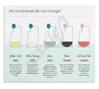 Breast Milk Color Change Educational Poster Nursing Guide Canvas Artwork for Breastfeeding Mothers Home Decor(Framed,12x18inch(30x45cm))