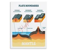 BYCIFRLG Plate Boundaries Chart Geology Science Infographic Educational Poster for Classroom Wall Decor Home Office School Art(Framed,12x18inch(30x45cm))