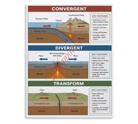 BYCIFRLG Plate Boundaries Educational Chart Earth Science Poster Diagram for Classroom Wall Decor School Home Office Art(Framed,12x18inch(30x45cm))