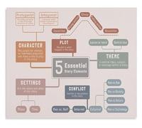 BYCIFRLG Writing Education Poster 5 Essential Story Elements Canvas Wall-Art for ELA Classroom Homeschool(Unframed,12x18inch(30x45cm))