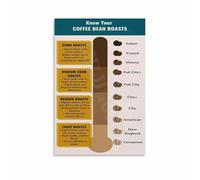 Cafe Style Poster Explaining Roast Color Meaning