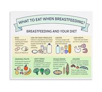 Canvas Wall Art Breastfeeding Food Guide Poster Nutrition for Nursing Mothers What to Eat Reference for Home Decor(Framed,08x12inch(20x30cm))