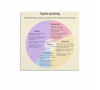 Canvas Wall Art Female Menstrual Cycle Chart Hormones Educational Poster For Womens Health Decor Bedroom Living Room(Unframed,08x12inch(20x30cm))