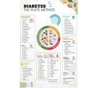 Carbohydrate Awareness Food Chart - Plate Method Portion Guide Poster for Balanced Diet, Informational Kitchen Decor(Unframed,16x24inch(40x60cm))