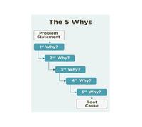 Cause Analysis Poster 5 Whys Root Method