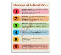 CBQZCHWDKT Manner of Articulation Phonetics Poster Speech Educational Canvas Wall-Art Living Room Bedroom Decor(Unframed,08x12inch(20x30cm))