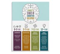 Child Psychology Poster Mental Growth Timeline Classroom Decor
