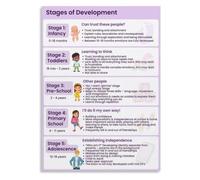Childhood Stages Poster Age Development Learning Guide Art | Practical child behavior poster for parenting reference at home(Unframed,12x18inch(30x45cm))