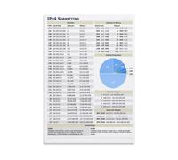 CIDR Notation Poster IPv4 Subnetting Chart Network Guide | Informative tech wall art featuring wildcard masks and network calculations(Framed,12X18inch(30X45cm))