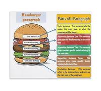 Classroom Decor Hamburger Paragraph Writing Structure Poster Canvas Print for English Learning Space(Framed,16x24inch(40x60cm))