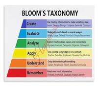 CNTUSRXT Bloom’s for Students Poster Canvas Learning Levels Chart Reading Writing Reference Wall Decor for Living Room Classroom Home(Framed,08x12inch(20x30cm))