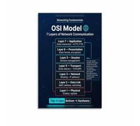 CNTUSRXT Networking OSI Model Poster 7 Layers Reference Chart Computer Science Educational Wall-Art for Office Home Study Room Decor(Unframed,08x12inch(20x30cm))