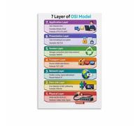 CNTUSRXT Networking OSI Model Poster 7 Layers Reference Chart Computer Science Educational Wall-Art for Office Home Study Room Decor(Framed,08x12inch(20x30cm))