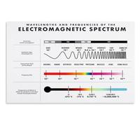 CNTUSRXT Physics Educational Poster Electromagnetic Spectrum Chart Science Classroom Wall-Art with Radio Waves Visible Light Gamma Rays for Teachers Students(Framed,08x12inch(20x30cm))