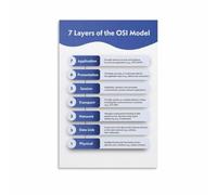 CNTUSRXT Seven Layers OSI Model Network Reference Infographic Poster Canvas Wall-Art Computer Science Cheat Sheet Chart IT Tech Office Decor Student Gift(Unframed,08X12inch(20X30cm))
