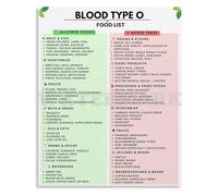 CNTUSRXT Wellness Guide Blood Type O Food List Chart Educational Canvas Wall-Art for Kitchen or Office(Framed,08x12inch(20x30cm))