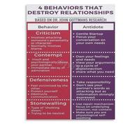 Communication Chart Poster Four Horsemen and Their Antidotes Healthy Conflict Resolution Canvas Wall-Art for Home Office Room(Framed,16x24inch(40x60cm))