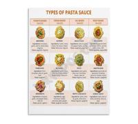 Complete Guide To Italian Pasta Sauces Types Recipe Reference Chart For Cooking Enthusiasts Kitchen Dining Room Educational Decor(Unframed,12x18inch(30x45cm))