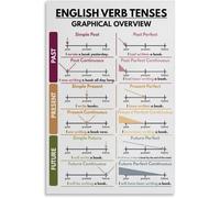 Comprehensive English Grammar Tenses Chart Verb Conjugation Poster Laminated Quick Reference Guide for Students Teachers and Homeschool(Framed,16x24inch(40x60cm))