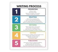 Comprehensive Writing Process Poster 5 Stages Educational Wall Art for Students Writers Room Decor(Framed,12x18inch(30x45cm))