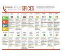 Cooking Guide Wall Art - Spice and Seasoning Chart Poster | Functional Decor for Kitchen, Pantry, Dining Area & Culinary Classroom(Framed,08x12inch(20x30cm))