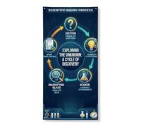 Coperture moderne di porta di infographic del processo di indagine scientifica 36x72"