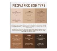 Cosmetology Education Chart Skin Types Canvas Painting for Beauty School or Training Room Wall(Framed,08x12inch(20x30cm))