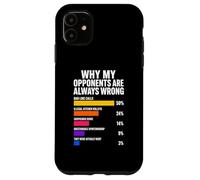 Custodia per iPhone 11 Perché i miei avversari hanno sempre sbagliato Pickleball