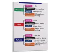 CZMDKEXM English Tenses Poster Present Past Future Chart Guide | Covers simple continuous and continuous for each time frame(Unframed,08x12inch(20x30cm))
